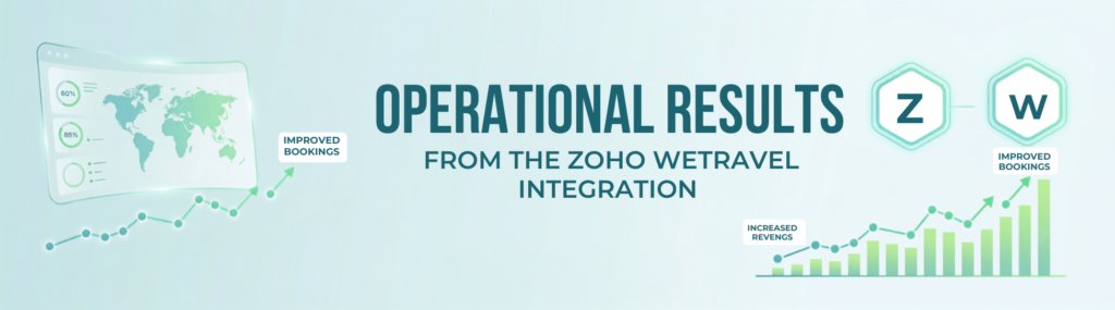 Operational Results from the Zoho WeTravel Integration